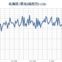 【 富山 ０．１０３ μ 】／関東（千葉方面）は【福島原発の風下】、これからの風は内陸側に吹く予報です。　（中OTL）