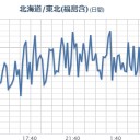【 東京 】（欠測）／空気中【電気伝導率】／福島事故後、東京で線路の架線が切れたりスパークしたりした説明がつく。　（作業中６：５５～中OTL）