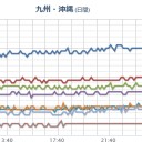 【 東京 】（欠測）／空気中【電気伝導率】／福島事故後、東京で線路の架線が切れたりスパークしたりした説明がつく。　（作業中６：５５～中OTL）
