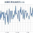 【 M５．１】【 M５．０ 】／【 宮城 】（一部欠測）。　（中OTL）