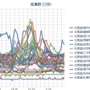 【 泊原発 ０．０ ６４ μ 】／【 札幌 白石 ０．０ ４３ μ 】（＋… １３…℃…！？）　（作業遅延中～時間切れ！）