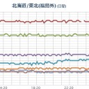 【 宮城 ０．１１４ μ 】／関東に【福島原発からの風】／「あなたは福島で野球ができますか？」／即効薬は「マスコミ芸能界の江戸処払い」である。　（中我聞）