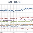 【 神戸 】（消失）／【 兵庫県 】全域 MP 停止中。／【 広島・福岡 】（欠測）。　（作業中）