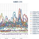 【 Ｍ６ 前兆!! 】 北海道！東日本。【 沿岸から離れよう 】／【 泊原発 ０．０ ６３ μ 】／【 札幌 ０．０ ４４ μ 】（＋７℃）／【初雪まだ 】記録的な遅さ 。　（未我聞）