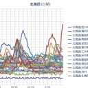 【 稚内 ０．０ ６８ μ 】／【 旭川 ０．０ ６３ μ 】／【 札幌 ０．０ ４３ μ 】（＋ ６ ℃）。　（作業遅延中JUMP）