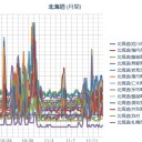 【 稚内 ０．０ ６８ μ 】／【 旭川 ０．０ ６３ μ 】／【 札幌 ０．０ ４３ μ 】（＋ ６ ℃）。　（作業遅延中JUMP）
