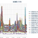 北海道の苫小牧周辺も再度同じ様な規模で揺れそうだ。／【 札幌 ０．０ ５５ ⇔ ０．０ ３７ μ 】（＋ ５ ℃）。　（作業遅延中～中OTL）