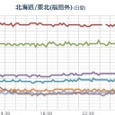 【M3.1】茨城県北部 深さ【6.1km】／【M3.0】東京湾 深さ23.6km。　（中OTL）