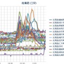 【 泊原発 ０．０ ５８ μ 】／（ 札幌 ０．０ ３８ μ ）（＋ ５ ℃）。　（作業遅延中０７：００★～中JUMP）
