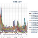 【 六ヶ所村が コケたら】⇒【北海道も全滅！】／【 泊原発 ０．０ ６３ μ 】／【 札幌 ０．０ ４５ μ 】（＋ ２ ℃）。　（作業遅延中）（…大雪！）