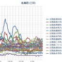 【 倶知安 ０．０ ７ μ 】／【 札幌 ０．０ ６２ ⇔ ０．０ ３３ μ 】（ － ３ ℃！）／【雌阿寒岳】火口周辺警報。　（作業遅延中　０７：１７）