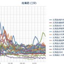 【 稚内 ０．０ ７９ μ 】／【 岩見沢 ０．０ ７８ μ 】／【 札幌 ０．０ ５６ μ 】（－ ０．５ ℃）。　（作業中０６：０６）～（中JUMP）