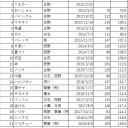 乃木坂シングルリリース間隔表の更新