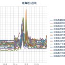 【 積丹 ０．０ ５３ μ 】／【 仁木 ０．０ ５１ μ 】／【 札幌 ０．０ ４１ μ 】（－１℃）。　（作業中　５：５５！）