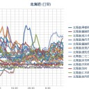 【 稚内・旭川 ０．０ ６５ μ 】／【 札幌 ０．０ ３５ μ 】（－ ８ ℃！）。　（作業中５：５５！～未JUMP）