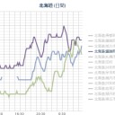 【 共和町 ０．０ ５ μ 】／【 蘭越・ニセコ 】（欠測）／（札幌 ０．０ ３４ μ ）（－４℃）。　（作業中５：５５！～中JUMP…時間切れ。）