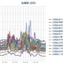 【悪寒、発熱、失神、衰弱と眠気】／（ 札幌 ０．０ ３７ ⇔ ３１ μ ）（± ０ ℃…！（＠＠；）？）。　（作業中５：５５！～中OTL）