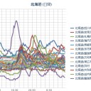 【 稚内 ０．０ ６１ μ 】／【 札幌 ０．０ ５０ ⇔ ０．０ ３２ μ 】（－３℃）。　（作業中５：５５！～未我聞）