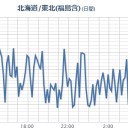 【 宮城 ０．１２ μ 】（！「避難移住検討」レベル！）／【東京】出張に行って倒れた。／急性被ばくなのでしょうが、身近で聞くとやはりショックです。　（未我聞）
