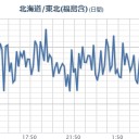 【13時13分】頃、福島県沖を震源とする地震がありました。／宮城県が【精神科救急】の２４時間態勢を整えるそうです。　（終JUMP）