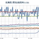 【13時13分】頃、福島県沖を震源とする地震がありました。／宮城県が【精神科救急】の２４時間態勢を整えるそうです。　（終JUMP）
