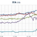【 島根・広島 ０．１０３ μ 】／【 桜島 】（連発継続中）。／辺野古崎付近、だいぶ土砂が広がっています。／安倍失脚の祈願をしています。　（終JUMP）