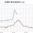 【 秋田 】（欠測）。