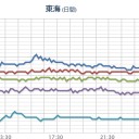 【 広島 ０．１０６ μ 】／【琵琶湖の魚】減ってる。／鹿児島でサツマイモが腐る。／騙される市民も同罪。　（了）
