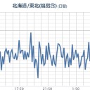 【野辺山でー１２.８℃を記録】／【 栃木・埼玉 】（欠測）。　（未JUMP）
