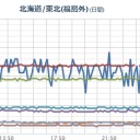 【野辺山でー１２.８℃を記録】／【 栃木・埼玉 】（欠測）。　（未JUMP）
