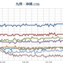 【 通電火災 】停電復旧時に出火／「避難するときは必ずブレーカーを落とす」／【口永良部島 】噴火（続報ナシ）。　（未ＯＴＬ）