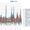 【 函館 ０．０ ８１ μ 】／【 札幌 ０．０ ６２ ⇔ ０．０ ２６ μ 】（－３℃）。　（…４：４４～…死死死…？…作業虫…★　５：５５！）　（中OTL）