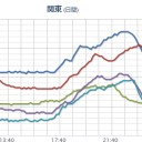 ★【 関東より南、緊急事態 】★／【 埼玉 ０．１１４ μ 】／【 千葉 ０．１０３ μ 】／おっとー。いつもは静穏な清澄山で深夜高濃度に。　（中JUMP）