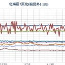 【 宮城 ０．１０８ μ 】（スパイク）。／【関東の雪は要注意】／福島原発の風下に入ります／【何もなければいいけどね】。　（中OTL）