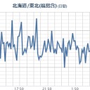 【 宮城 ０．１０８ μ 】（スパイク）。／【関東の雪は要注意】／福島原発の風下に入ります／【何もなければいいけどね】。　（中OTL）