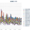 【 旭川 ０．０ ４１ μ 】／（ 札幌 ０．０ ２５ μ ）（…＋…１℃…！）。　（入眠障害０２：５５！～）（中OTL）