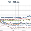【 熊本 】（スパイク）。／（変な地震が多発中）。　（未チャ）