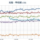 【 Ｍ ４ ．９ 】（ ２月２１日 １１時１１分 ）／【 福井 】（大幅欠測）／【 石川 】（一時上昇）／【 福岡 】（急上昇中）。　（中JUMP）