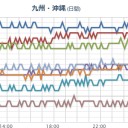 【 Ｍ ４ ．９ 】（ ２月２１日 １１時１１分 ）／【 福井 】（大幅欠測）／【 石川 】（一時上昇）／【 福岡 】（急上昇中）。　（中JUMP）
