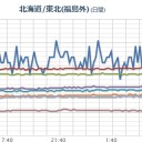 【 宮城 ０．１０８ μ 】／【 山梨 】（欠測）／【 下北・津軽 】（…地震＋多重津波？…【要警戒】！）　（中JUMP）