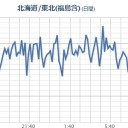 【 宮城 ０．１０８ μ 】／【 山梨 】（欠測）／【 下北・津軽 】（…地震＋多重津波？…【要警戒】！）　（中JUMP）