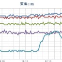 （東日本）　（未cm）