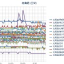 【 Ｍ ５ ．０  】（えとろふ沖）／【 札幌 ０．０ ４２ μ 】（ ± ０ ℃）。　（作業中５：５５！～）（中チャ）