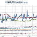 【 宮城 ０．１０８ μ 】／【 千葉 】（欠測）／茨城、千葉方面【福島原発の風】／マスクなど万全な対策を。／【 三宅島 】（超浅い・群発地震）／【神奈川＋千葉＋埼玉】（停電多発）。　（未JUMP）