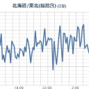 【 三宅島 近海 】【 ０．７ km  】（連発中）／被ばく疾患は蔓延中です。　（作業中）