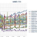 （ 札幌 ０．０ ３１ μ ）（＋２．５℃）。　（作業中５：５５！）～（未JUMP）