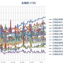 【 北海道 勇払郡 】 避難指示／（ 札幌 ０．０ ３０ μ ）（ ± ０ ℃ ）。　（作業中　５：５５！）