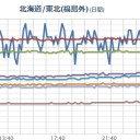 【 フクイチ 】（スパイク２本）／【 茨城 】（大欠測）。　（作業中）