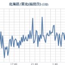 【 フクイチ 】（スパイク２本）／【 茨城 】（大欠測）。　（作業中）