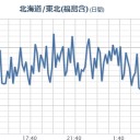 【岩手・宮城で震度４】。　（未cm）